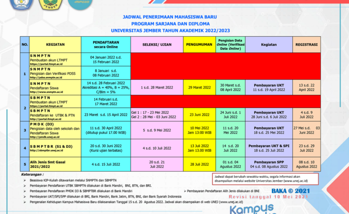 JADWAL PENERIMAAN MAHASISWA BARU PROGRAM SARJANA DAN DIPLOMA UNIVERSITAS JEMBER TAHUN AKADEMIK 2022/2023